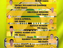 Ansari Muhammad Unggul Perolehan Suara Terbanyak DPRA Partai Golkar Dapil Aceh 1.