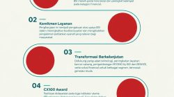 BSI Raih Top 5 Layanan Terbaik CX 100 Award. 
