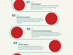 BSI Raih Top 5 Layanan Terbaik CX 100 Award. 