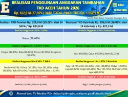 Realisasi Anggaran Tambahan TKD Aceh 2026 Capai Rp 621,96 Miliar, Publik Dapat Pantau Langsung Lewat Portal P2K.